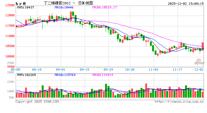 收评|国内期货主力合约涨跌不一 合成橡胶涨超4%