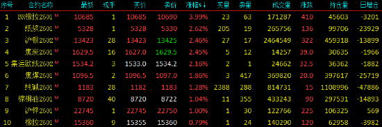 收评|国内期货主力合约涨跌不一 合成橡胶涨超4%