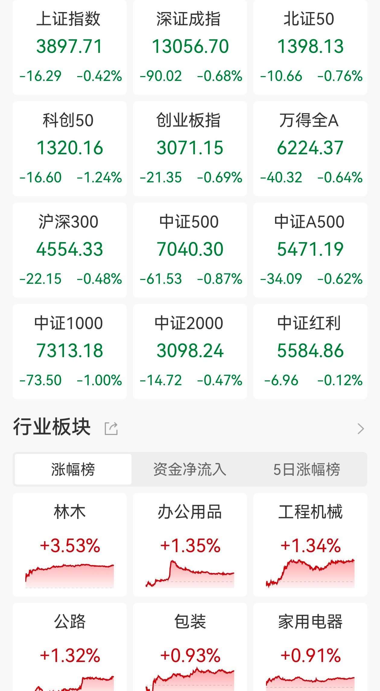 ETF收评 | A股三大指数缩量下跌，标普消费ETF涨2.53%，标普生物科技ETF跌2.2%，港股通医疗ETF跌1.84%