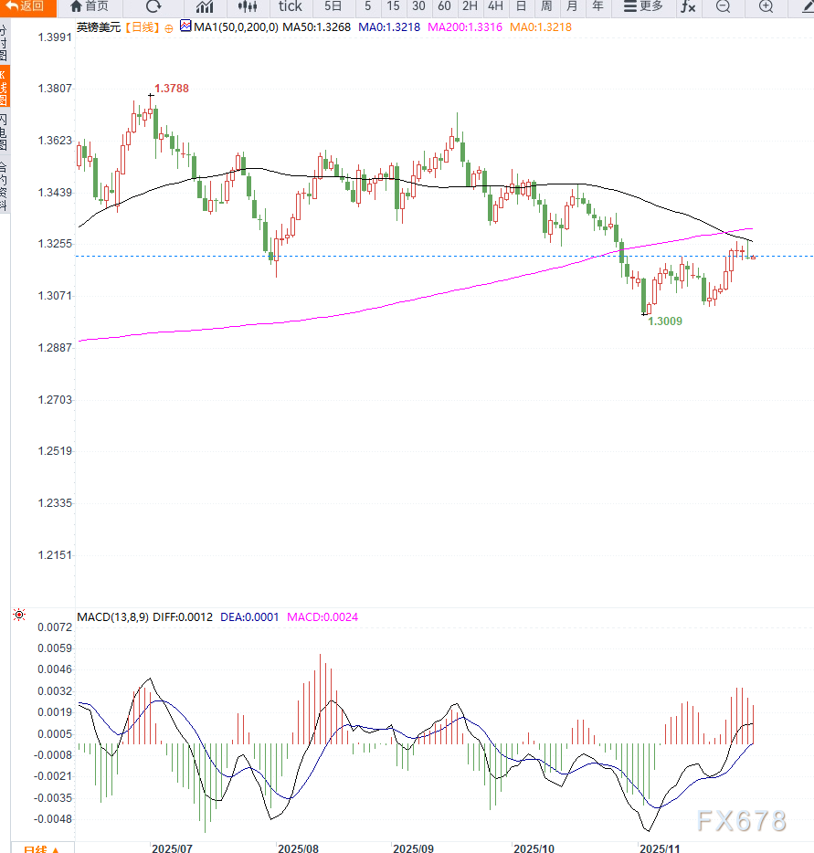 英国央行降息预期升温，带动英镑兑美元冲高回落