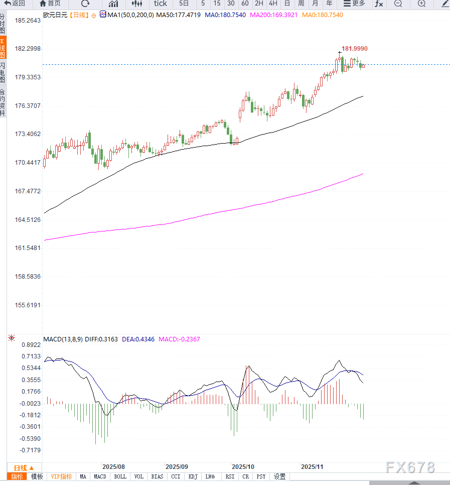 欧元区通胀预期支撑欧元走稳,EUR/JPY延续反弹