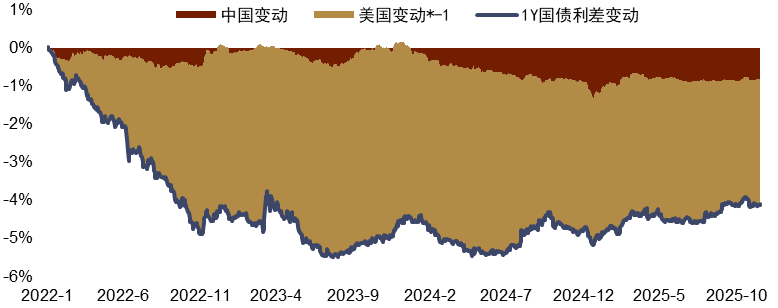 中金外汇2026年度展望：宽松交易或回归