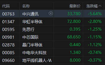 收评：港股恒指涨0.24% 科指跌0.37% 博彩股普涨 芯片股走弱