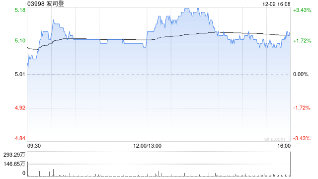 中银国际：升波司登目标价至5.4港元 维持“买入”评级
