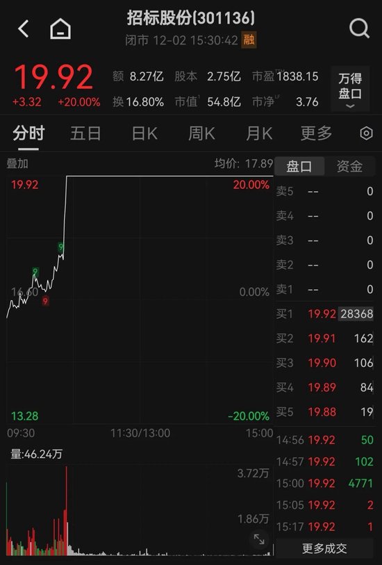 尾盘猛拉！000735，垂直涨停！这一概念突然爆发