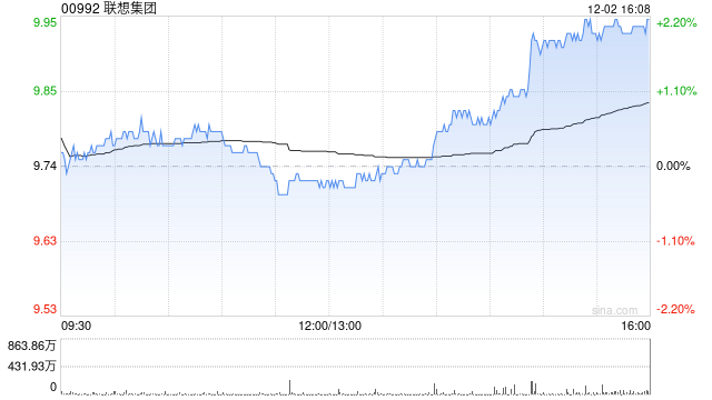 高盛：服务器需求上升可推动收入增长 给予联想目标价13.25港元