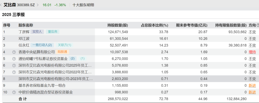 52岁董事长反对当董事长!理由:得加工资!