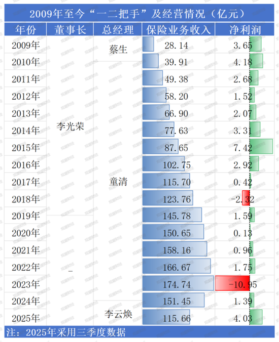 13载后再增资!异常股权超8成、董事长空缺近7年,高管换血、评级摘帽,华安财险30周年自救之路稳中向好