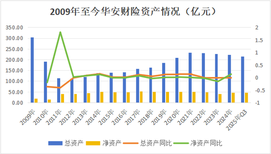 13载后再增资!异常股权超8成、董事长空缺近7年,高管换血、评级摘帽,华安财险30周年自救之路稳中向好