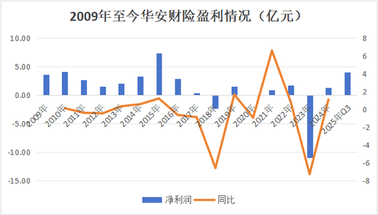 13载后再增资!异常股权超8成、董事长空缺近7年,高管换血、评级摘帽,华安财险30周年自救之路稳中向好