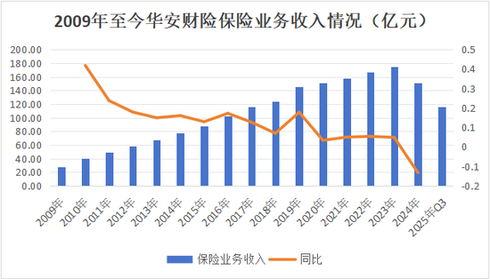 13载后再增资!异常股权超8成、董事长空缺近7年,高管换血、评级摘帽,华安财险30周年自救之路稳中向好
