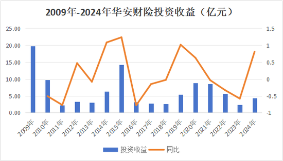 13载后再增资!异常股权超8成、董事长空缺近7年,高管换血、评级摘帽,华安财险30周年自救之路稳中向好