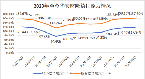 13载后再增资!异常股权超8成、董事长空缺近7年,高管换血、评级摘帽,华安财险30周年自救之路稳中向好