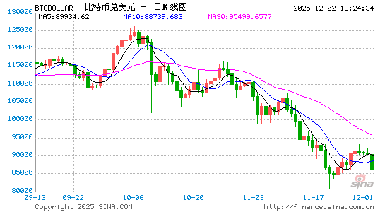 比特币录得3月来最大单日跌幅，10亿美元杠杆头寸被迫清仓，加密货币凛冬将至？