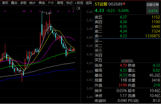 突发利空，002689，超133万手封死跌停！估值处于历史底部的优质股曝光