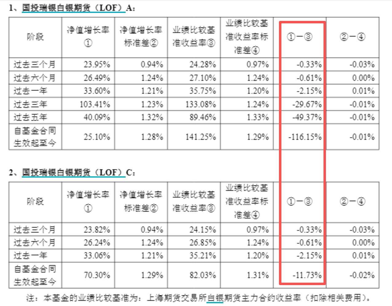 银价大涨，为什么这只白银LOF总是跑输业绩基准？