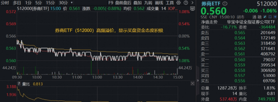 市场风格频繁切换，如何布局？全球AI共振，光模块龙头逆市六连涨！券商ETF、金融科技ETF获资金增持