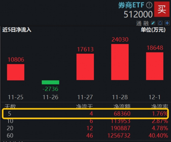 市场风格频繁切换，如何布局？全球AI共振，光模块龙头逆市六连涨！券商ETF、金融科技ETF获资金增持