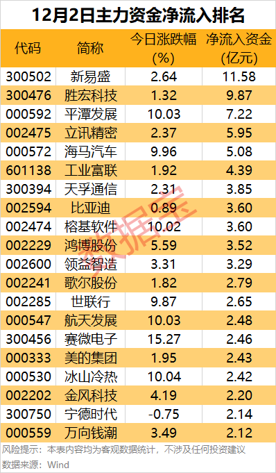 主力资金丨这只龙头股遭资金大幅撤离！