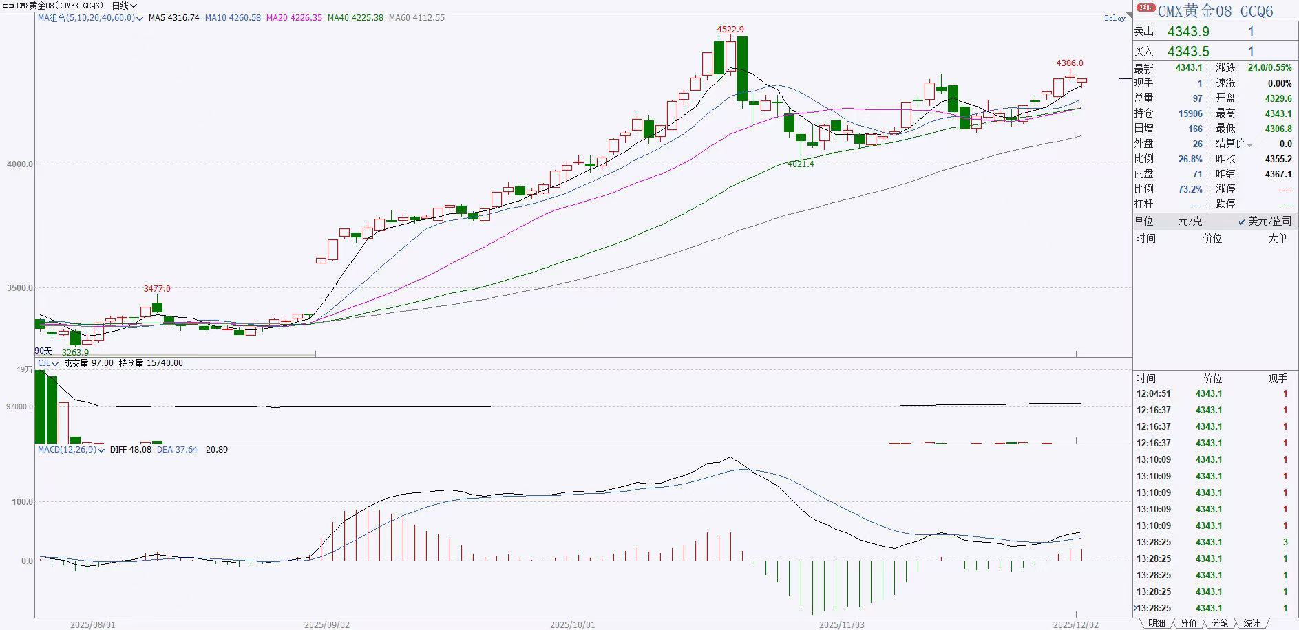 洪灏自称“精准逃顶”引追问:黄金主力合约从未见到4500美元,他是怎么卖的?