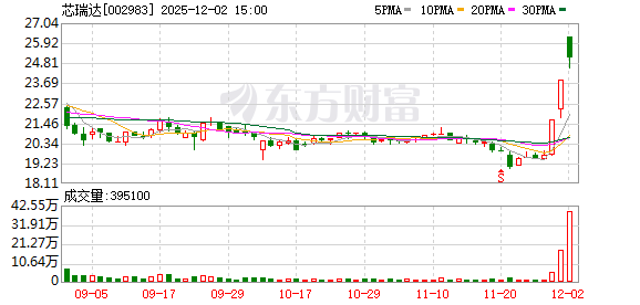 MiniLED显示模组成为市场新宠 芯瑞达布局热门领域