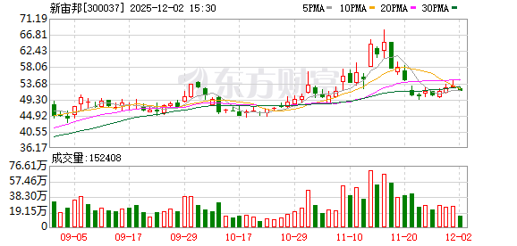 新宙邦：公司电池化学品业务的产品市场需求良好、产销衔接顺畅，出货量持续增长