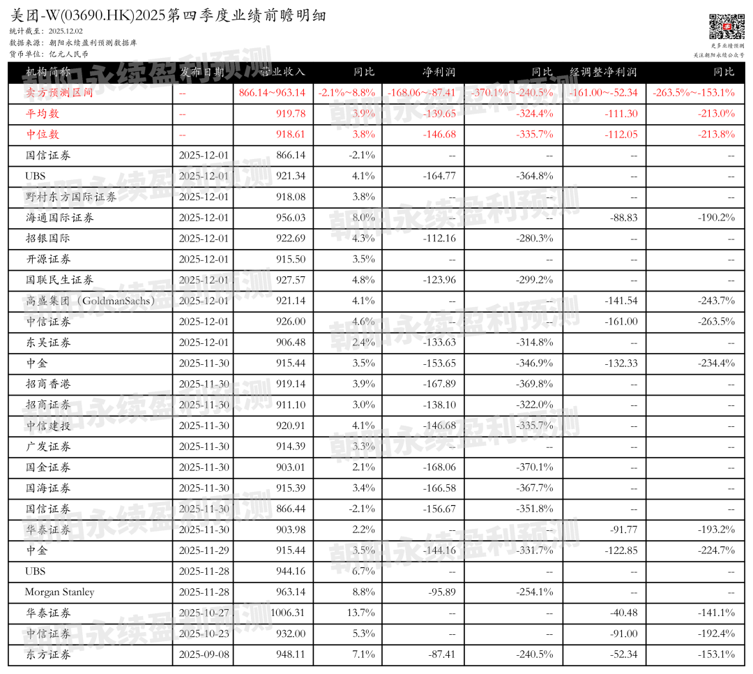 美团-W：竞争加剧，利润修复缓慢，预测Q4一致预期营收866.14~963.14亿元，同比-2.1%~8.8%