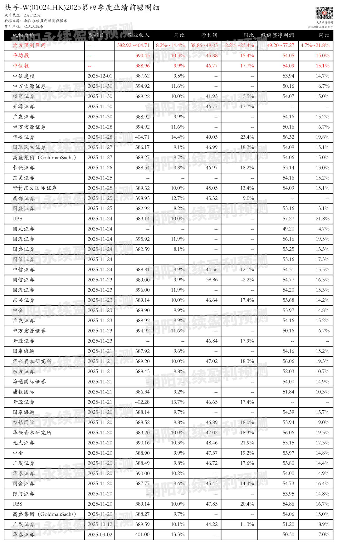 快手-W：业绩增长用户活跃提升，预测Q4一致预期营收382.92~404.71亿元，同比8.2%~14.4%