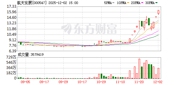 4.67亿资金抢筹航天发展，3.35亿资金出逃实达集团丨龙虎榜