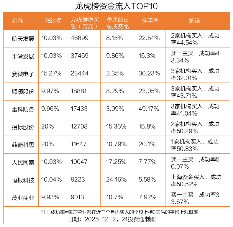 4.67亿资金抢筹航天发展,3.35亿资金出逃实达集团丨龙虎榜