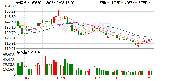 价值超36亿元！豪威集团控股股东虞仁荣拟大手笔捐赠2.48%公司股份