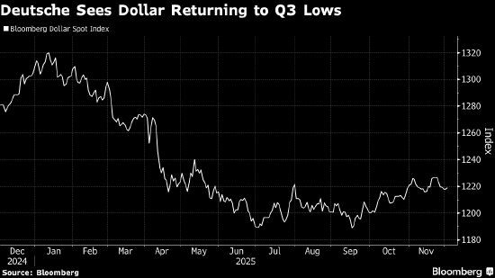 策略师看淡美元12月前景 警示“三重打击”风险来袭