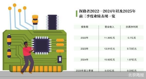 押注芯片成效待考 探路者百亿市值失守