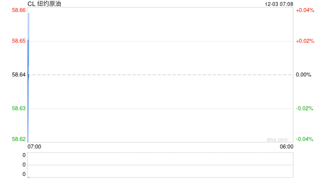 俄美就俄乌和平计划会谈持续近5个小时，油价在等待中收跌