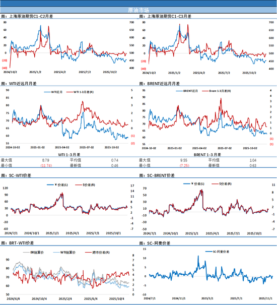 俄美就俄乌和平计划会谈持续近5个小时，油价在等待中收跌