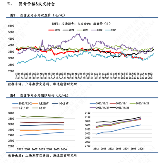 【沥青日报】沥青BU能化板块跌幅最前，淡季供应宽松冲击现货市场