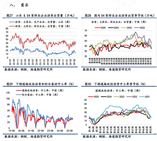 【沥青日报】沥青BU能化板块跌幅最前，淡季供应宽松冲击现货市场