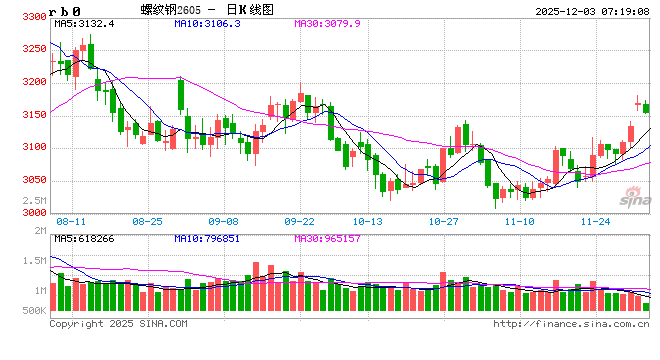 从PMI指数看钢铁需求：11月份板材需求弱建材有回升