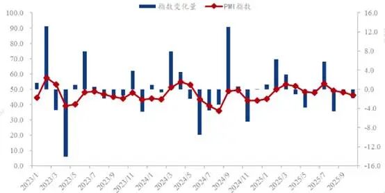 从PMI指数看钢铁需求：11月份板材需求弱建材有回升