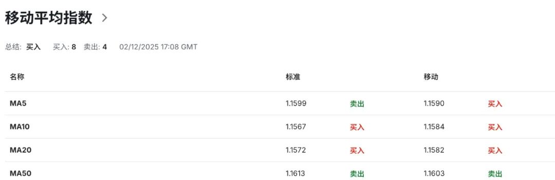 欧元EURUSD冲破通胀“回头枪”！CPI意外反弹，12月降息当场宣判死刑