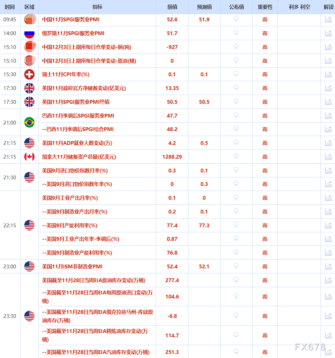 12月3日财经早餐：投资者获利了结，金价回落至4200关口，油价因俄乌和平希望下跌