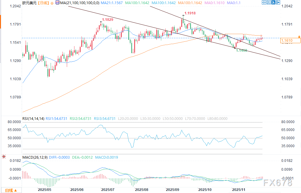 欧元/美元汇率预测：突破楔形形态后技术面偏向多头