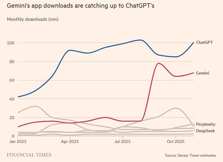 为什么OpenAI要启动“红色警报”？英伟达是否也要亮红灯？图说AI竞争