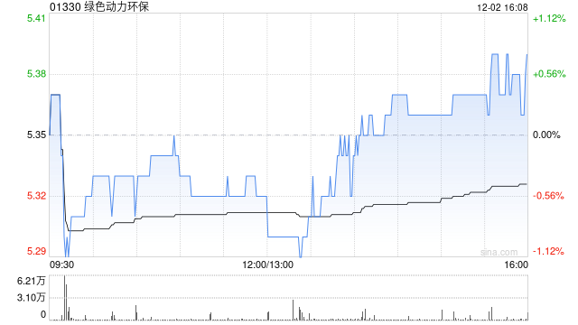 绿色动力环保合计授出3740万股限制性股票