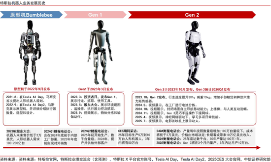 中信证券：进程加速，特斯拉机器人接近量产定型
