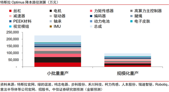 中信证券：进程加速，特斯拉机器人接近量产定型