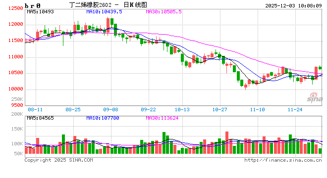 华泰期货：丁二烯橡胶上涨，反弹空间有限
