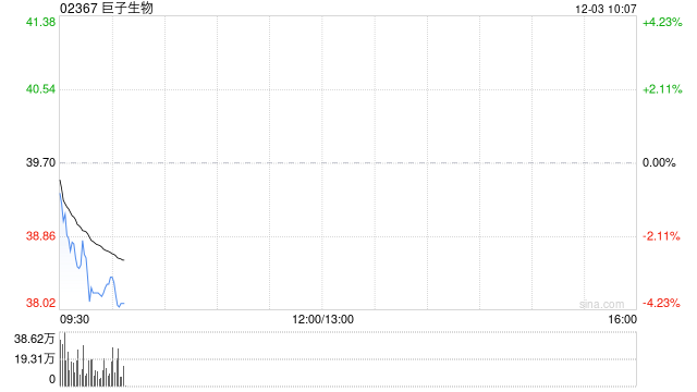 中金：维持巨子生物跑赢行业评级 下调目标价至56港元