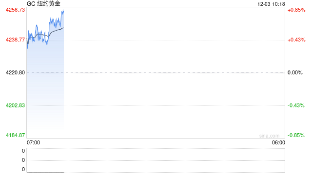纽约金价2日温和走低 “金弱银强”格局延续