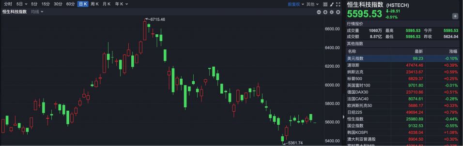 港股早盘低开 乐摩科技上市首日涨超60%